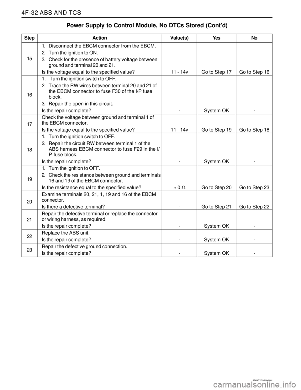 SSANGYONG KORANDO 1997 Service Repair Manual SSANGYONG MY2002
4F-32 ABS AND TCS
Step
15
16
17
18
19
20
21
22
23
Power Supply to Control Module, No DTCs Stored (Cont’d)
Action
Go to Step 17
System OK
Go to Step 19
System OK
Go to Step 20
Go to SSANGYONG KORANDO 1997 Service Repair Manual SSANGYONG MY2002
4F-32 ABS AND TCS
Step
15
16
17
18
19
20
21
22
23
Power Supply to Control Module, No DTCs Stored (Cont’d)
Action
Go to Step 17
System OK
Go to Step 19
System OK
Go to Step 20
Go to