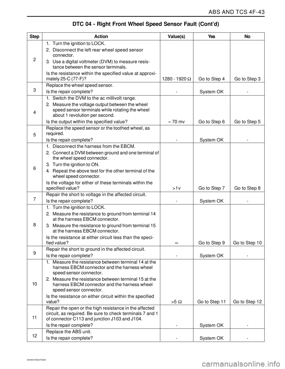 SSANGYONG KORANDO 1997  Service Repair Manual ABS AND TCS 4F-43
SSANGYONG MY2002
Step
2
3
4
5
6
7
8
9
10
11
12
DTC 04 - Right Front Wheel Speed Sensor Fault (Cont’d)
Action
Go to Step 4
System OK
Go to Step 6
System OK
Go to Step 7
System OK
Go