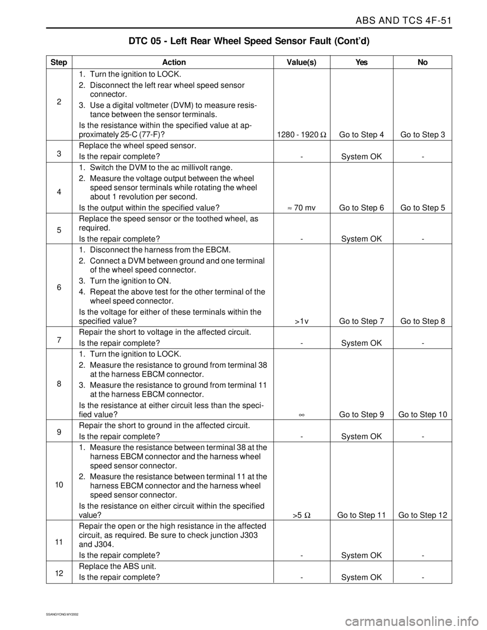 SSANGYONG KORANDO 1997  Service Repair Manual ABS AND TCS 4F-51
SSANGYONG MY2002
Step
2
3
4
5
6
7
8
9
10
11
12
DTC 05 - Left Rear Wheel Speed Sensor Fault (Cont’d)
Action
Go to Step 4
System OK
Go to Step 6
System OK
Go to Step 7
System OK
Go t