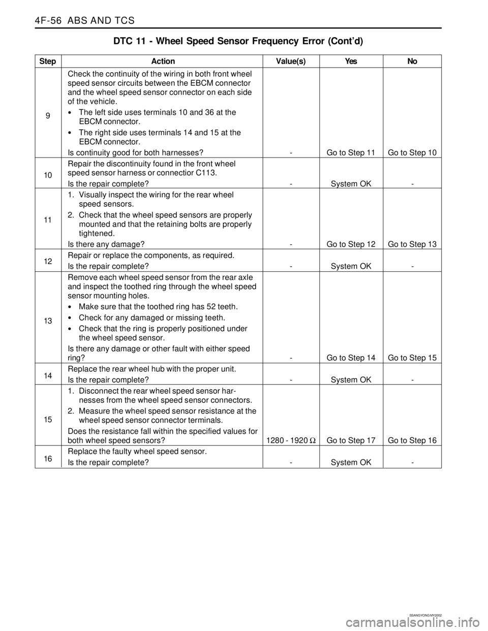 SSANGYONG KORANDO 1997  Service Repair Manual SSANGYONG MY2002
4F-56  ABS AND TCS
Step
9
10
11
12
13
14
15
16
DTC 11 - Wheel Speed Sensor Frequency Error (Cont’d)
Action
Go to Step 11
System OK
Go to Step 12
System OK
Go to Step 14
System OK
Go