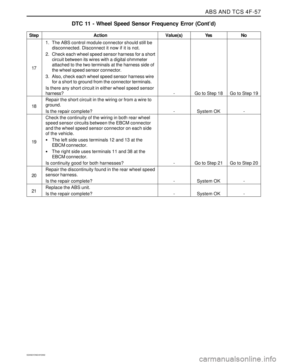 SSANGYONG KORANDO 1997  Service Repair Manual ABS AND TCS 4F-57
SSANGYONG MY2002
Step
17
18
19
20
21
DTC 11 - Wheel Speed Sensor Frequency Error (Cont’d)
Action
Go to Step 18
System OK
Go to Step 21
System OK
System OKGo to Step 19
-
Go to Step