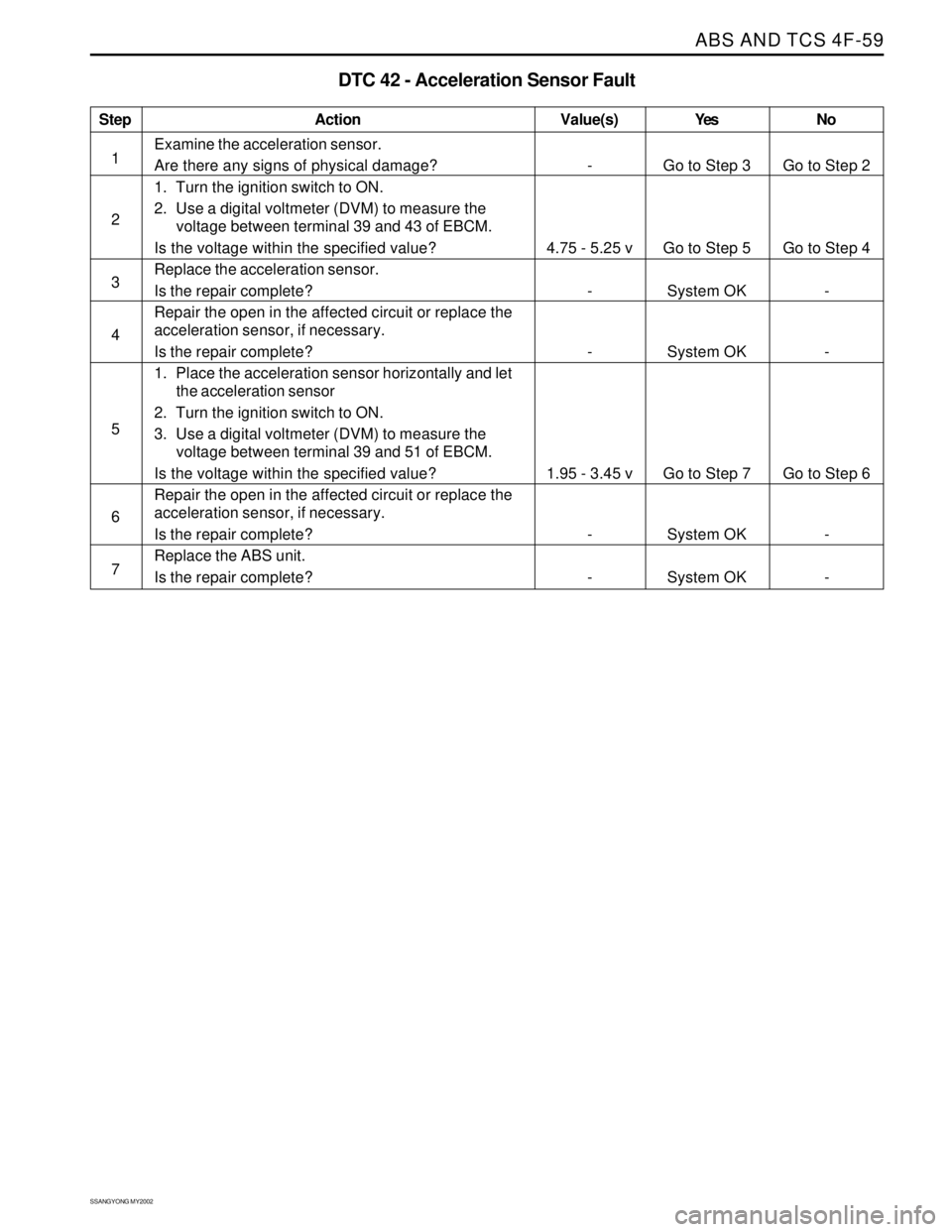 SSANGYONG KORANDO 1997  Service Repair Manual ABS AND TCS 4F-59
SSANGYONG MY2002
Step
1
2
3
4
5
6
7
DTC 42 - Acceleration Sensor Fault
Action
Go to Step 3
Go to Step 5
System OK
System OK
Go to Step 7
System OK
System OKGo to Step 2
Go to Step 4
