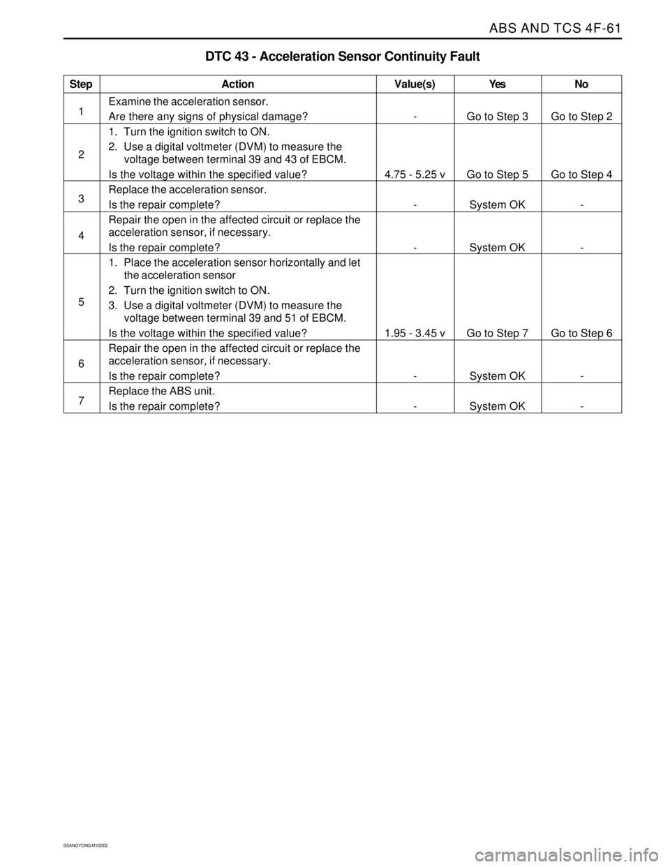 SSANGYONG KORANDO 1997  Service Repair Manual ABS AND TCS 4F-61
SSANGYONG MY2002
Step
1
2
3
4
5
6
7
DTC 43 - Acceleration Sensor Continuity Fault
Action
Go to Step 3
Go to Step 5
System OK
System OK
Go to Step 7
System OK
System OKGo to Step 2
Go