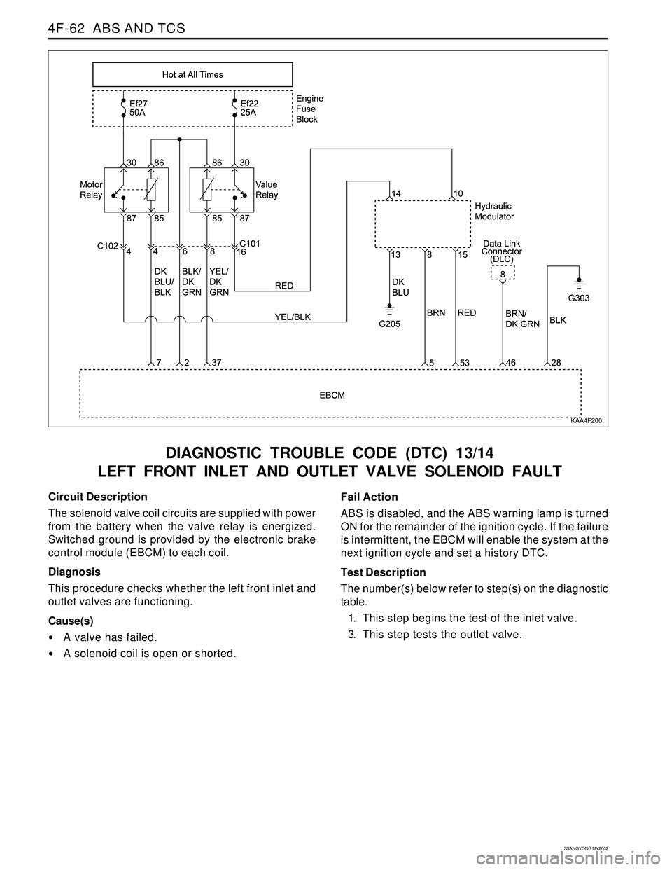 SSANGYONG KORANDO 1997  Service Repair Manual SSANGYONG MY2002
4F-62  ABS AND TCS
DIAGNOSTIC TROUBLE CODE (DTC) 13/14
LEFT FRONT INLET AND OUTLET VALVE SOLENOID FAULT
KAA4F200
Circuit Description
The solenoid valve coil circuits are supplied with