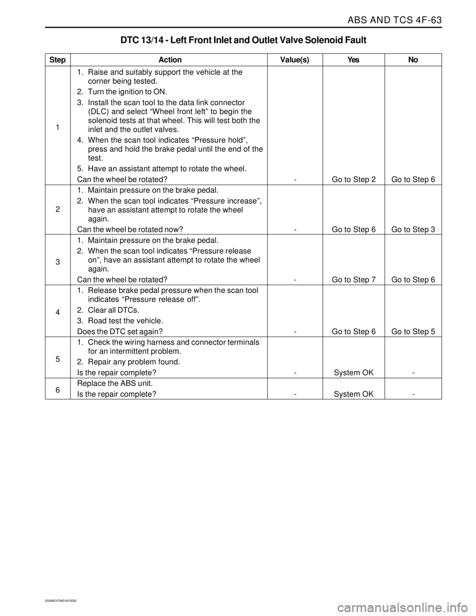 SSANGYONG KORANDO 1997 Service Repair Manual ABS AND TCS 4F-63
SSANGYONG MY2002
Step
1
2
3
4
5
6
DTC 13/14 - Left Front Inlet and Outlet Valve Solenoid Fault
Action
Go to Step 2
Go to Step 6
Go to Step 7
Go to Step 6
System OK
System OKGo to Ste SSANGYONG KORANDO 1997 Service Repair Manual ABS AND TCS 4F-63
SSANGYONG MY2002
Step
1
2
3
4
5
6
DTC 13/14 - Left Front Inlet and Outlet Valve Solenoid Fault
Action
Go to Step 2
Go to Step 6
Go to Step 7
Go to Step 6
System OK
System OKGo to Ste