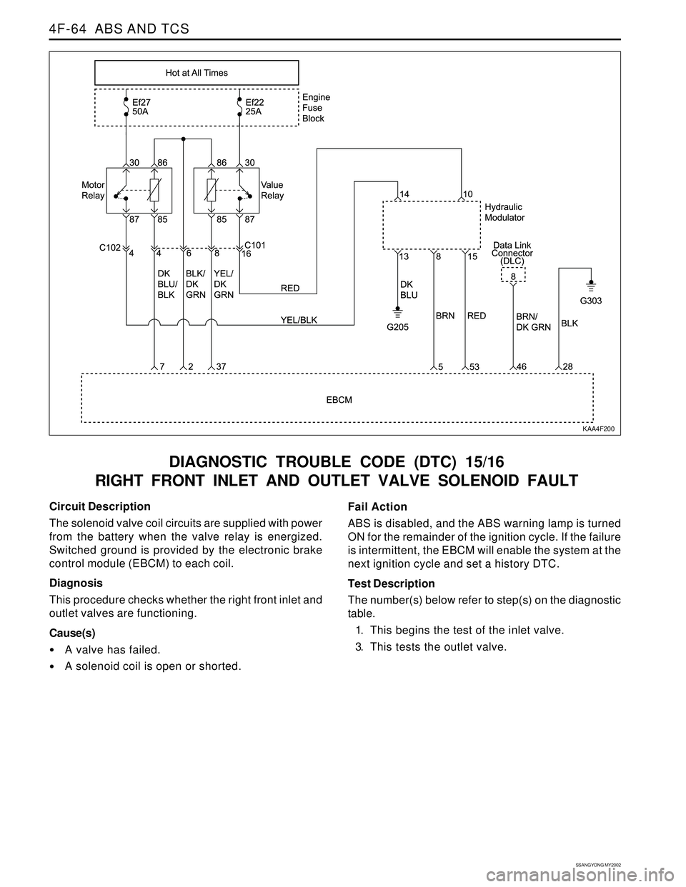 SSANGYONG KORANDO 1997  Service Repair Manual SSANGYONG MY2002
4F-64  ABS AND TCS
DIAGNOSTIC TROUBLE CODE (DTC) 15/16
RIGHT FRONT INLET AND OUTLET VALVE SOLENOID FAULT
KAA4F200
Circuit Description
The solenoid valve coil circuits are supplied wit
