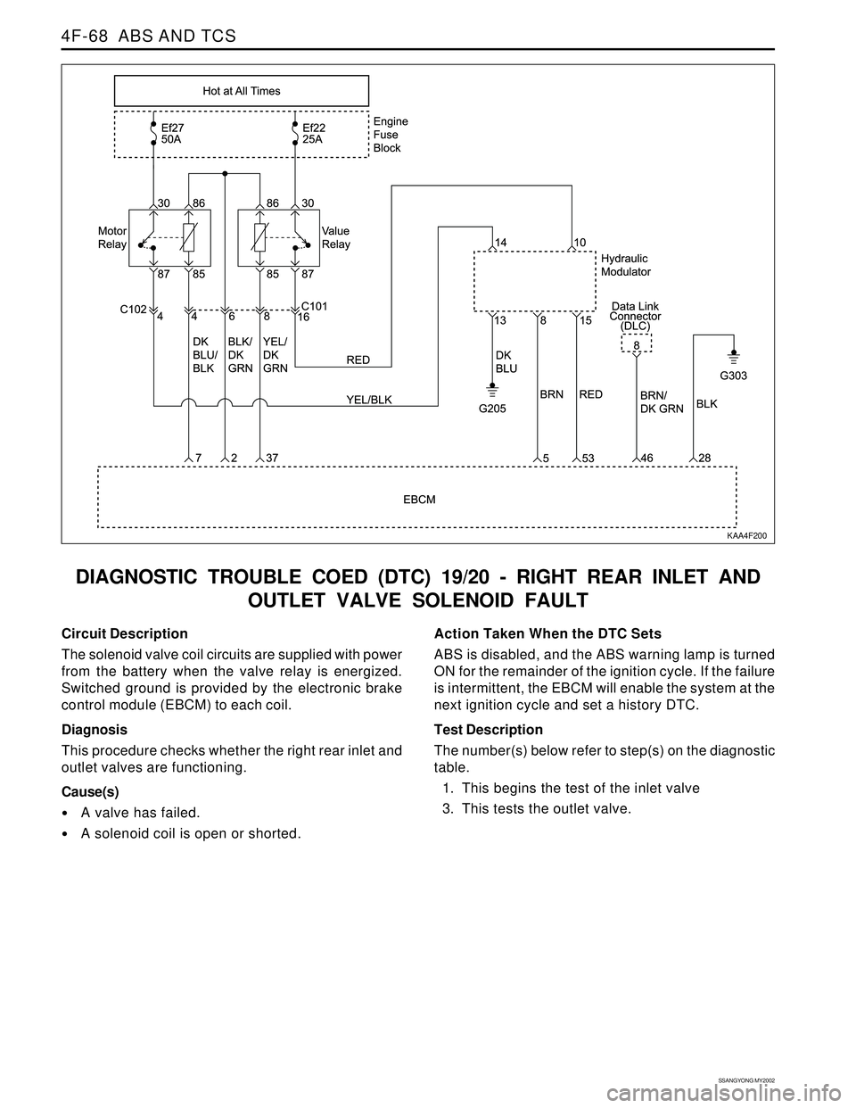 SSANGYONG KORANDO 1997  Service Repair Manual SSANGYONG MY2002
4F-68  ABS AND TCS
DIAGNOSTIC TROUBLE COED (DTC) 19/20 - RIGHT REAR INLET AND
OUTLET VALVE SOLENOID FAULT
Circuit Description
The solenoid valve coil circuits are supplied with power
