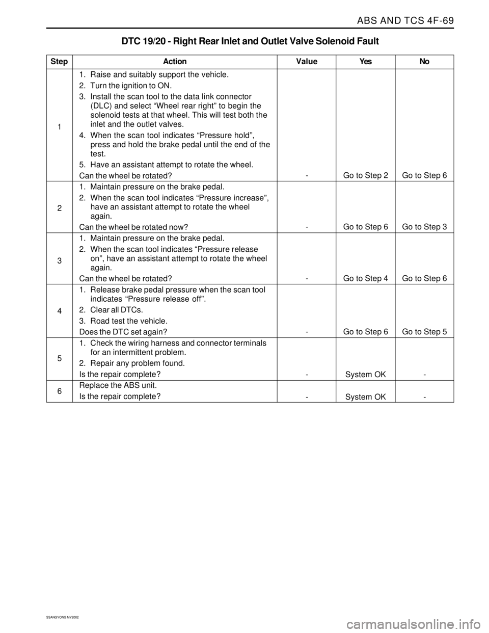 SSANGYONG KORANDO 1997 Service Repair Manual ABS AND TCS 4F-69
SSANGYONG MY2002
Step
1. Raise and suitably support the vehicle.
2. Turn the ignition to ON.
3. Install the scan tool to the data link connector
(DLC) and select “Wheel rear right SSANGYONG KORANDO 1997 Service Repair Manual ABS AND TCS 4F-69
SSANGYONG MY2002
Step
1. Raise and suitably support the vehicle.
2. Turn the ignition to ON.
3. Install the scan tool to the data link connector
(DLC) and select “Wheel rear right