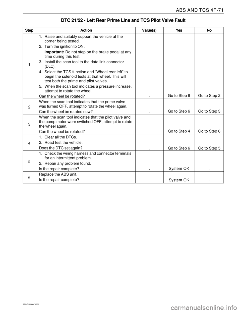 SSANGYONG KORANDO 1997 Service Repair Manual ABS AND TCS 4F-71
SSANGYONG MY2002
Step
1
2
3
4
5
6Action Yes
Go to Step 6
Go to Step 6
Go to Step 4
Go to Step 6
System OK
System OKNo
Go to Step 2
Go to Step 3
Go to Step 6
Go to Step 5
-
- Value(s) SSANGYONG KORANDO 1997 Service Repair Manual ABS AND TCS 4F-71
SSANGYONG MY2002
Step
1
2
3
4
5
6Action Yes
Go to Step 6
Go to Step 6
Go to Step 4
Go to Step 6
System OK
System OKNo
Go to Step 2
Go to Step 3
Go to Step 6
Go to Step 5
-
- Value(s)