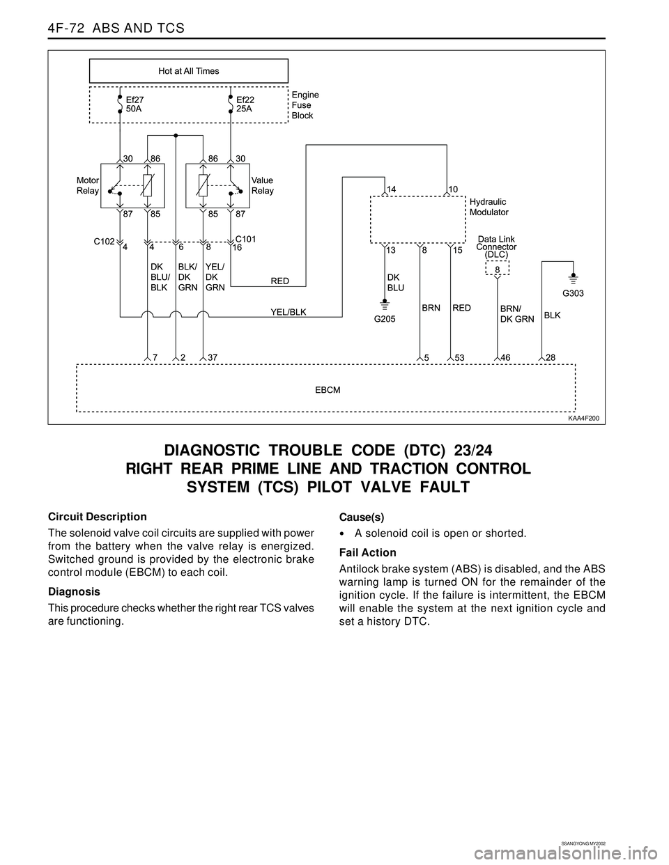 SSANGYONG KORANDO 1997  Service Repair Manual SSANGYONG MY2002
4F-72  ABS AND TCS
DIAGNOSTIC TROUBLE CODE (DTC) 23/24
RIGHT REAR PRIME LINE AND TRACTION CONTROL
SYSTEM (TCS) PILOT VALVE FAULT
KAA4F200
Circuit Description
The solenoid valve coil c