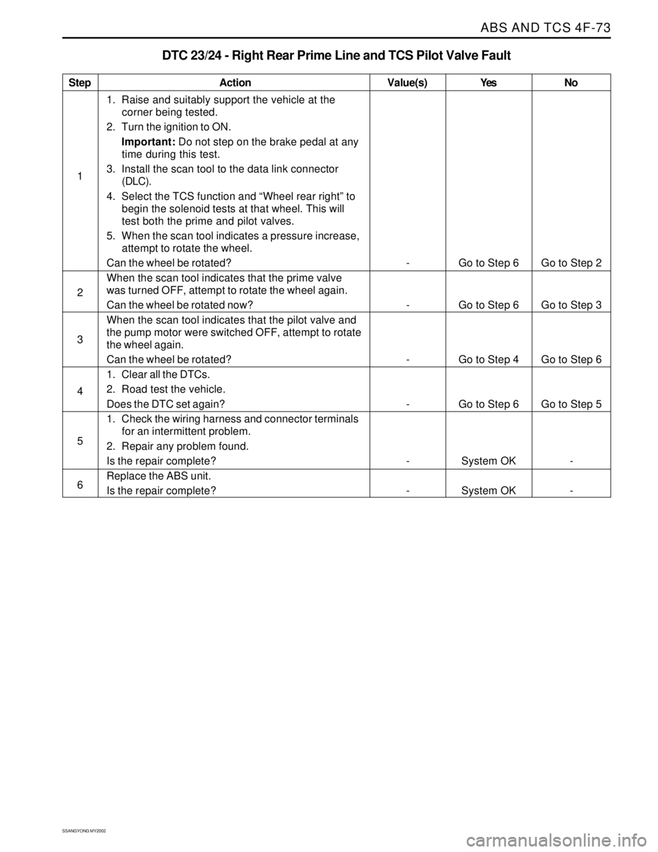 SSANGYONG KORANDO 1997 Service Repair Manual ABS AND TCS 4F-73
SSANGYONG MY2002
Step
1
2
3
4
5
6Action
Go to Step 6
Go to Step 6
Go to Step 4
Go to Step 6
System OK
System OKGo to Step 2
Go to Step 3
Go to Step 6
Go to Step 5
-
- -
-
-
-
-
-
1. SSANGYONG KORANDO 1997 Service Repair Manual ABS AND TCS 4F-73
SSANGYONG MY2002
Step
1
2
3
4
5
6Action
Go to Step 6
Go to Step 6
Go to Step 4
Go to Step 6
System OK
System OKGo to Step 2
Go to Step 3
Go to Step 6
Go to Step 5
-
- -
-
-
-
-
-
1.