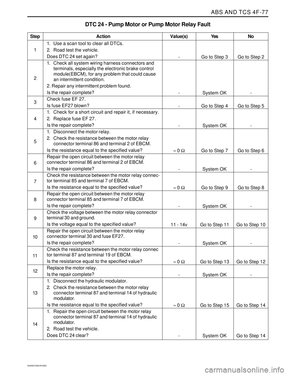 SSANGYONG KORANDO 1997 Service Repair Manual ABS AND TCS 4F-77
SSANGYONG MY2002
Step
1
2
3
4
5
6
7
8
9
10
11
12
13
14
DTC 24 - Pump Motor or Pump Motor Relay Fault
Action
Go to Step 3
System OK
Go to Step 4
System OK
Go to Step 7
System OK
Go to SSANGYONG KORANDO 1997 Service Repair Manual ABS AND TCS 4F-77
SSANGYONG MY2002
Step
1
2
3
4
5
6
7
8
9
10
11
12
13
14
DTC 24 - Pump Motor or Pump Motor Relay Fault
Action
Go to Step 3
System OK
Go to Step 4
System OK
Go to Step 7
System OK
Go to