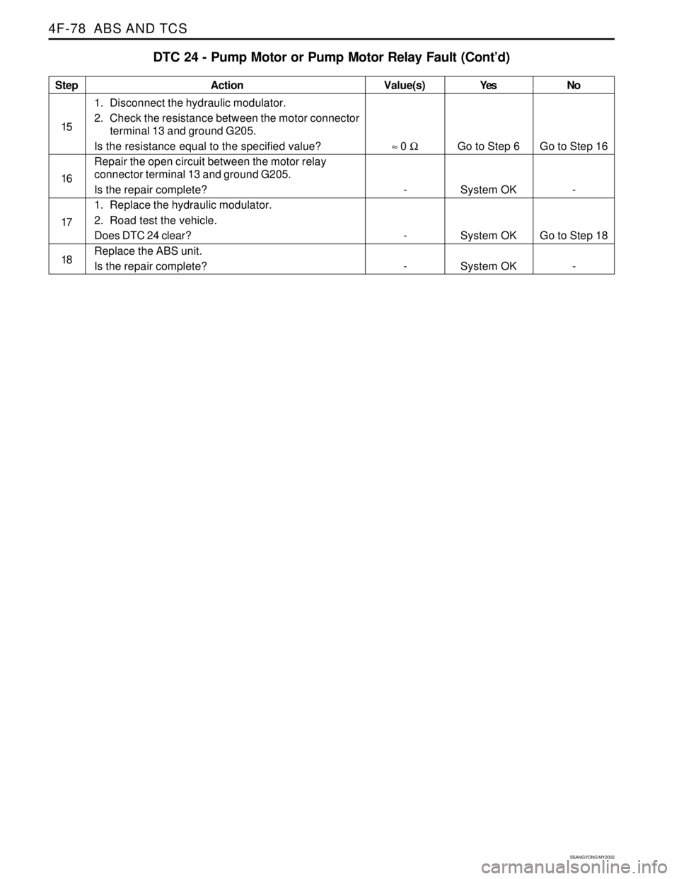 SSANGYONG KORANDO 1997  Service Repair Manual SSANGYONG MY2002
4F-78  ABS AND TCS
Step
15
16
17
18Action
Go to Step 6
System OK
System OK
System OKGo to Step 16
-
Go to Step 18
- ≈ 0 Ω
-
-
-
1. Disconnect the hydraulic modulator.
2. Check the