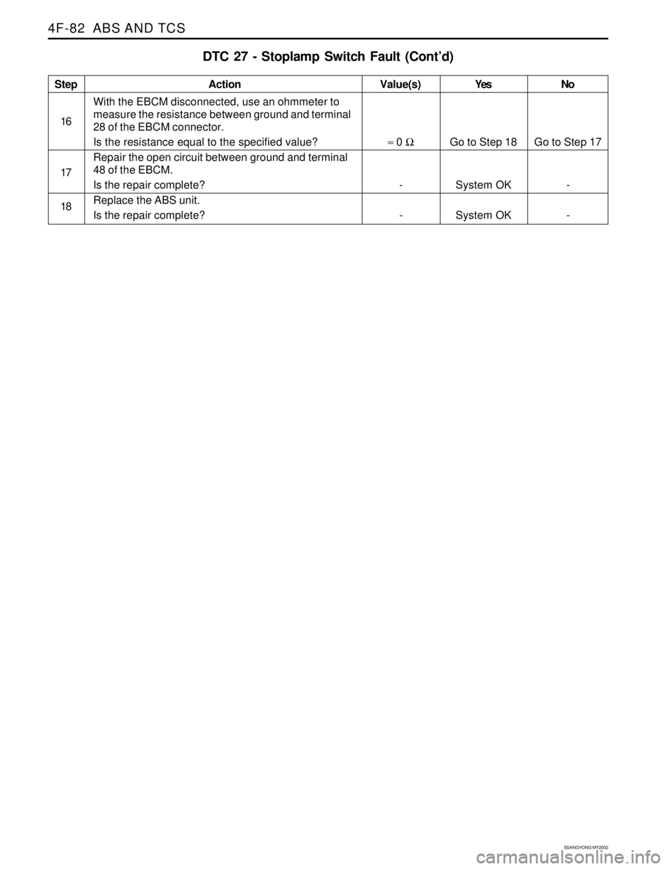 SSANGYONG KORANDO 1997  Service Repair Manual SSANGYONG MY2002
4F-82  ABS AND TCS
Step
16
17
18Action
Go to Step 18
System OK
System OKGo to Step 17
-
- ≈ 0 Ω
-
-
With the EBCM disconnected, use an ohmmeter to
measure the resistance between g