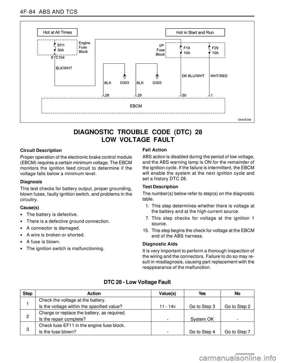 SSANGYONG KORANDO 1997  Service Repair Manual SSANGYONG MY2002
4F-84  ABS AND TCS
DIAGNOSTIC TROUBLE CODE (DTC) 28
LOW VOLTAGE FAULT
KAA4F240
Circuit Description
Proper operation of the electronic brake control module
(EBCM) requires a certain mi