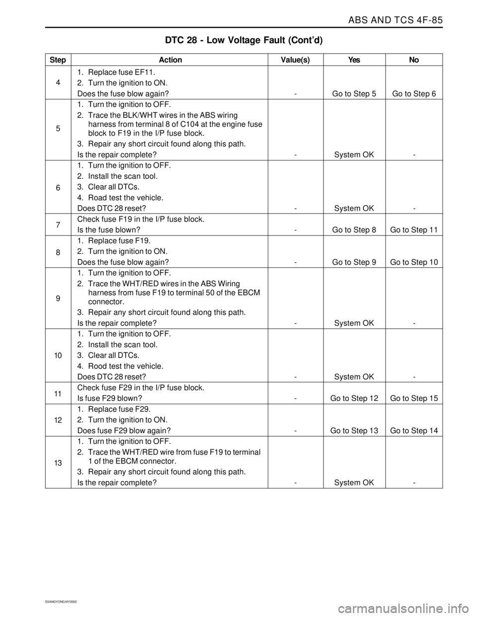 SSANGYONG KORANDO 1997  Service Repair Manual ABS AND TCS 4F-85
SSANGYONG MY2002
Step
4
5
6
7
8
9
10
11
12
13
DTC 28 - Low Voltage Fault (Cont’d)
Action
Go to Step 5
System OK
System OK
Go to Step 8
Go to Step 9
System OK
System OK
Go to Step 1