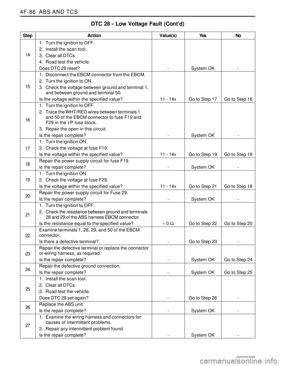 SSANGYONG KORANDO 1997  Service Repair Manual SSANGYONG MY2002
4F-86  ABS AND TCS
Step
14
15
16
17
18
19
20
21
22
23
24
25
26
27
DTC 28 - Low Voltage Fault (Cont’d)
Action
System OK
Go to Step 17
System OK
Go to Step 19
System OK
Go to Step 21
