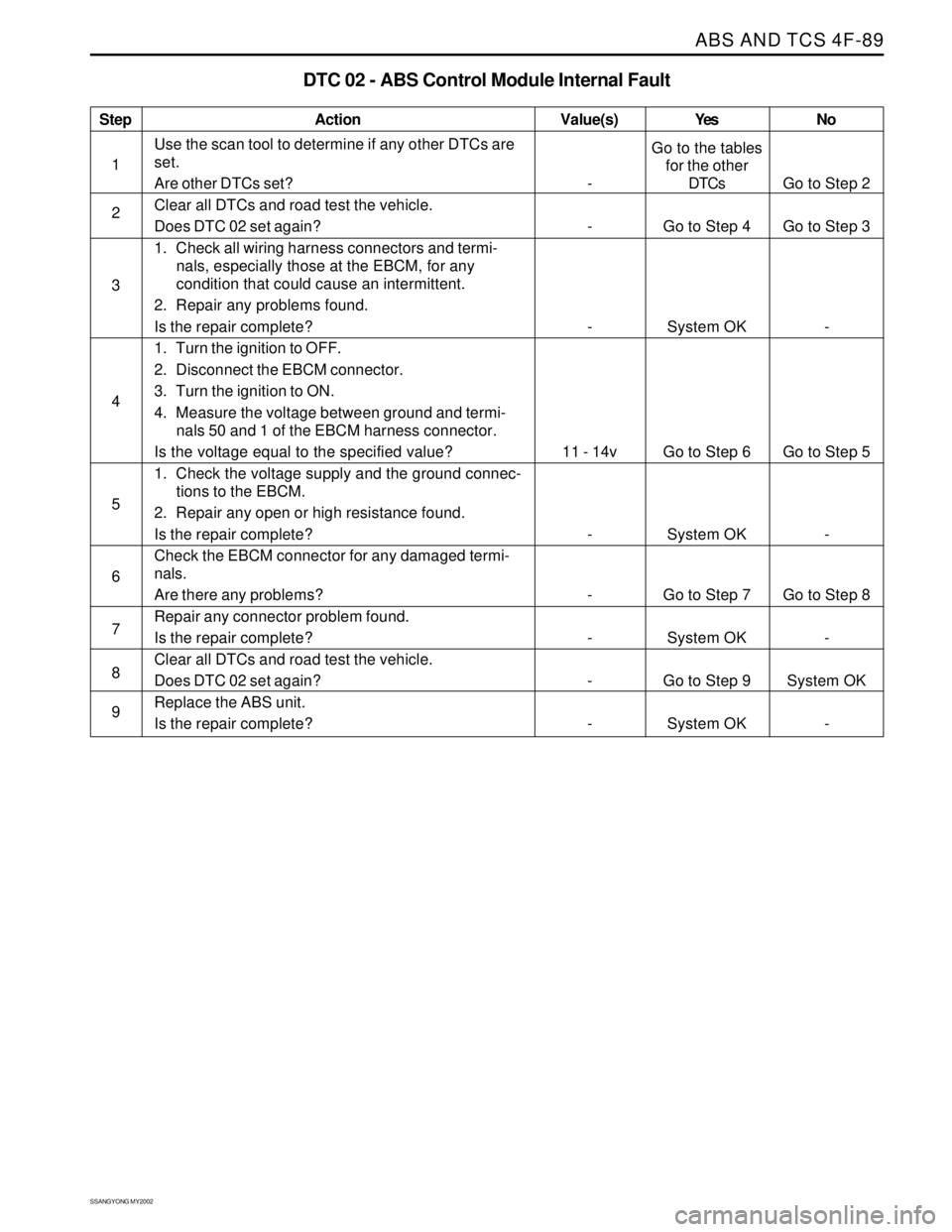 SSANGYONG KORANDO 1997  Service Repair Manual ABS AND TCS 4F-89
SSANGYONG MY2002
Step
1
2
3
4
5
6
7
8
9
DTC 02 - ABS Control Module Internal Fault
Action
Go to the tables
for the other
DTCs
Go to Step 4
System OK
Go to Step 6
System OK
Go to Step