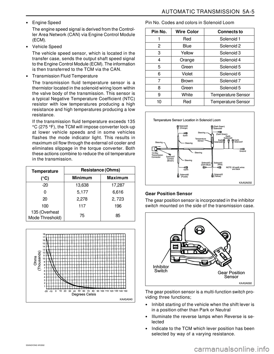 SSANGYONG KORANDO 1997  Service Repair Manual AUTOMATIC TRANSMISSION  5A-5
SSANGYONG  MY2002
Engine Speed
The engine speed signal is derived from the Control-
ler Area Network (CAN) via Engine Control Module
(ECM).
Vehicle Speed
The vehicle spe