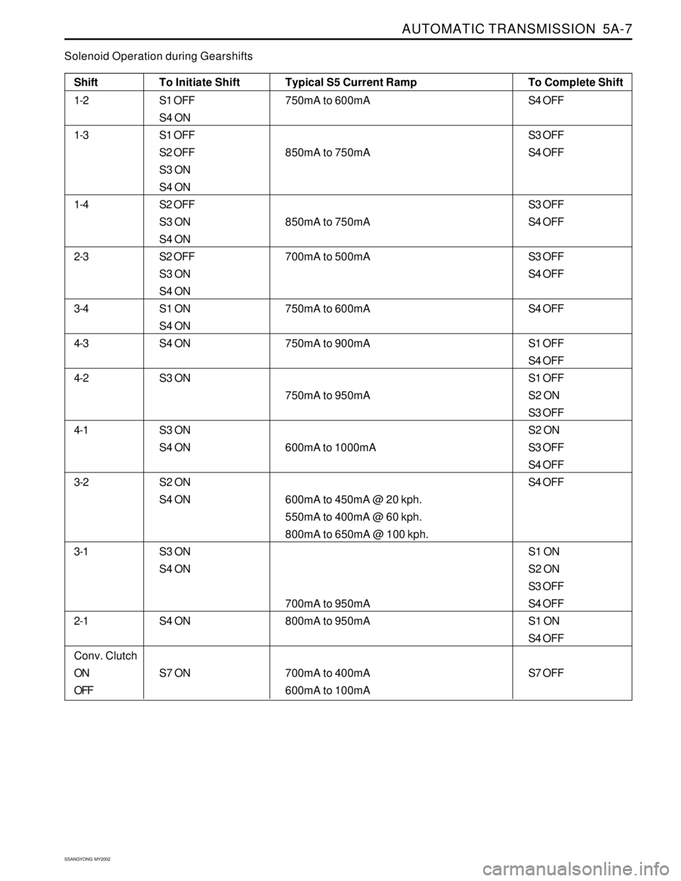 SSANGYONG KORANDO 1997  Service Repair Manual AUTOMATIC TRANSMISSION  5A-7
SSANGYONG  MY2002
Shift To Initiate Shift Typical S5 Current Ramp To Complete Shift
1-2 S1 OFF 750mA to 600mA S4 OFF
S4 ON
1-3 S1 OFF S3 OFF
S2 OFF 850mA to 750mA S4 OFF
S