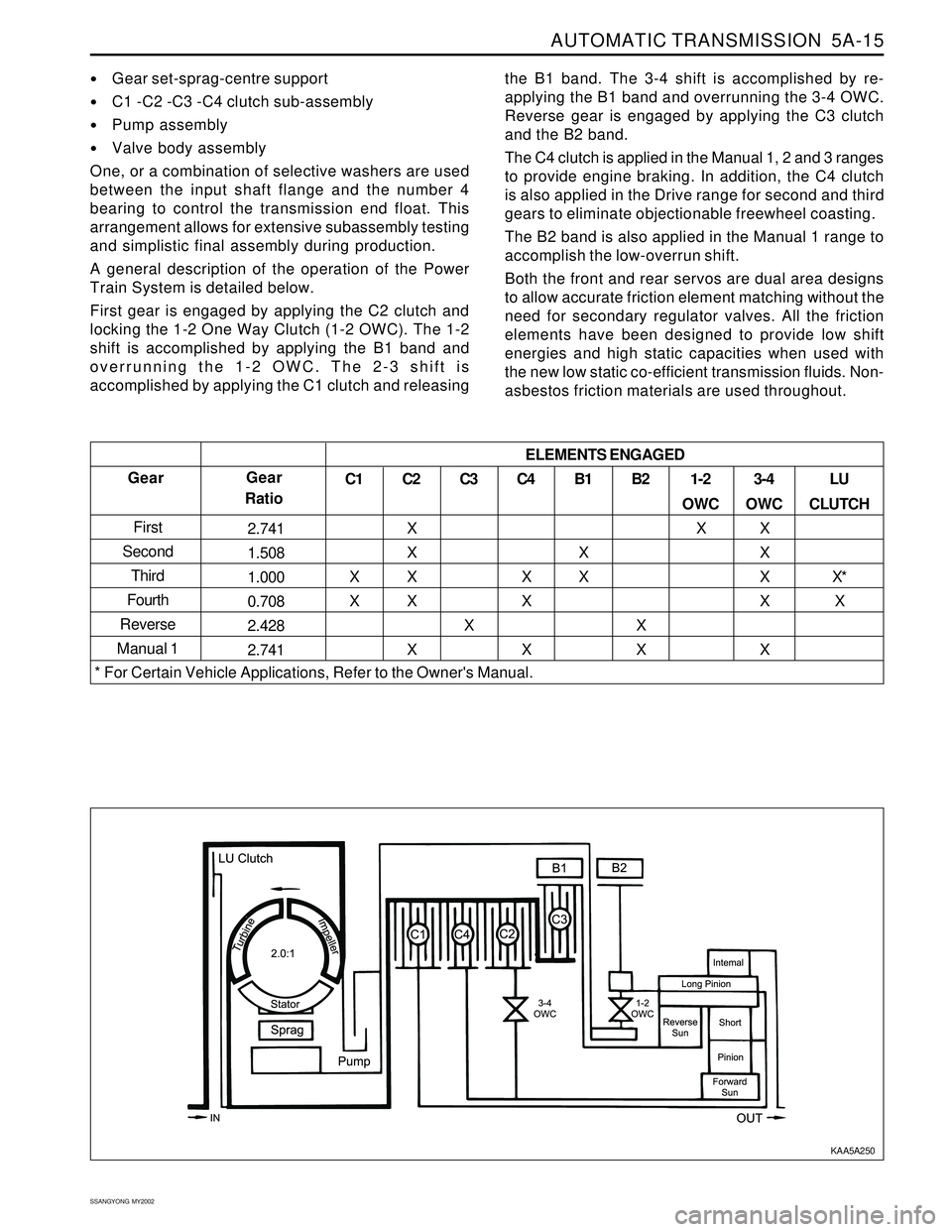 SSANGYONG KORANDO 1997  Service Repair Manual AUTOMATIC TRANSMISSION  5A-15
SSANGYONG  MY2002
3-4
OWC
X
X
X
X
X 1-2
OWC
X B2
X
X B1
X
X C4
X
X
X
Gear set-sprag-centre support
C1 -C2 -C3 -C4 clutch sub-assembly
Pump assembly
Valve body assembl