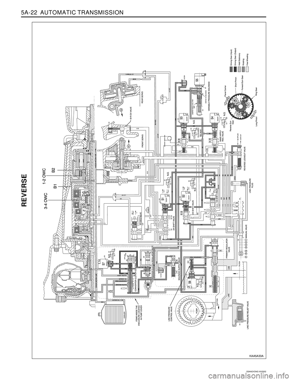SSANGYONG KORANDO 1997  Service Repair Manual 5A-22  AUTOMATIC TRANSMISSION
SSANGYONG  MY2002
REVERSE
KAA5A33A 