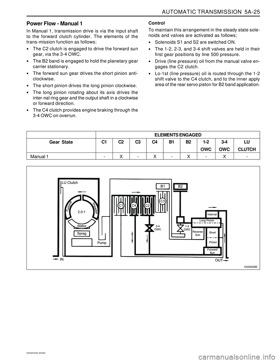 SSANGYONG KORANDO 1997  Service Repair Manual AUTOMATIC TRANSMISSION  5A-25
SSANGYONG  MY2002
Power Flow - Manual 1
In Manual 1, transmission drive is via the input shaft
to the forward clutch cylinder. The elements of the
trans-mission function 
