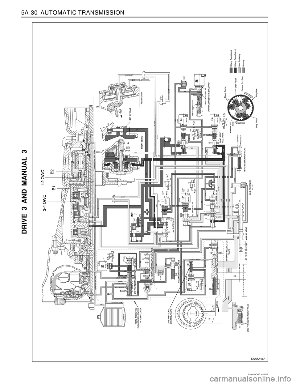 SSANGYONG KORANDO 1997  Service Repair Manual 5A-30  AUTOMATIC TRANSMISSION
SSANGYONG  MY2002
DRIVE 3 AND MANUAL 3
KAA5A41A 