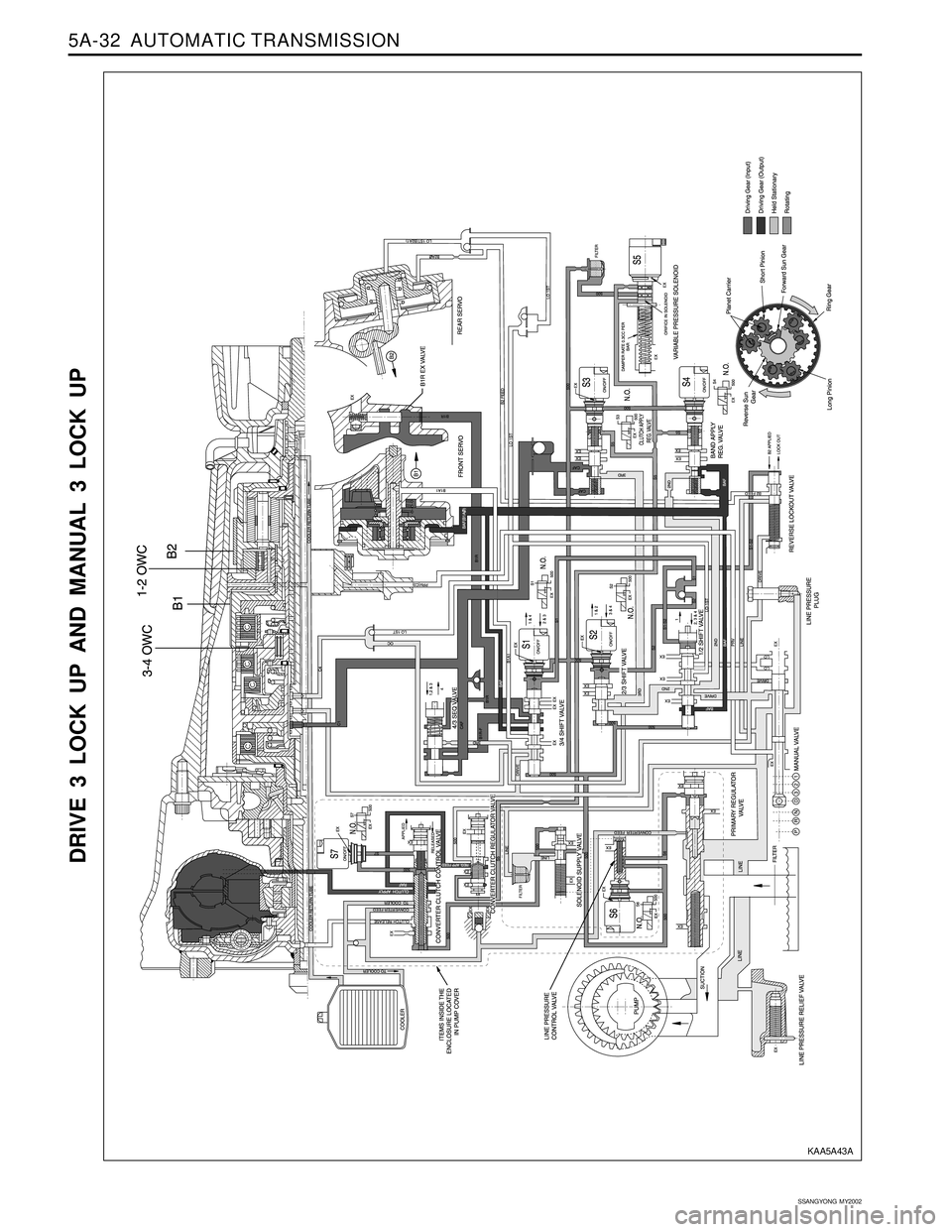 SSANGYONG KORANDO 1997  Service Repair Manual 5A-32  AUTOMATIC TRANSMISSION
SSANGYONG  MY2002
DRIVE 3 LOCK UP AND MANUAL 3 LOCK UP
KAA5A43A 
