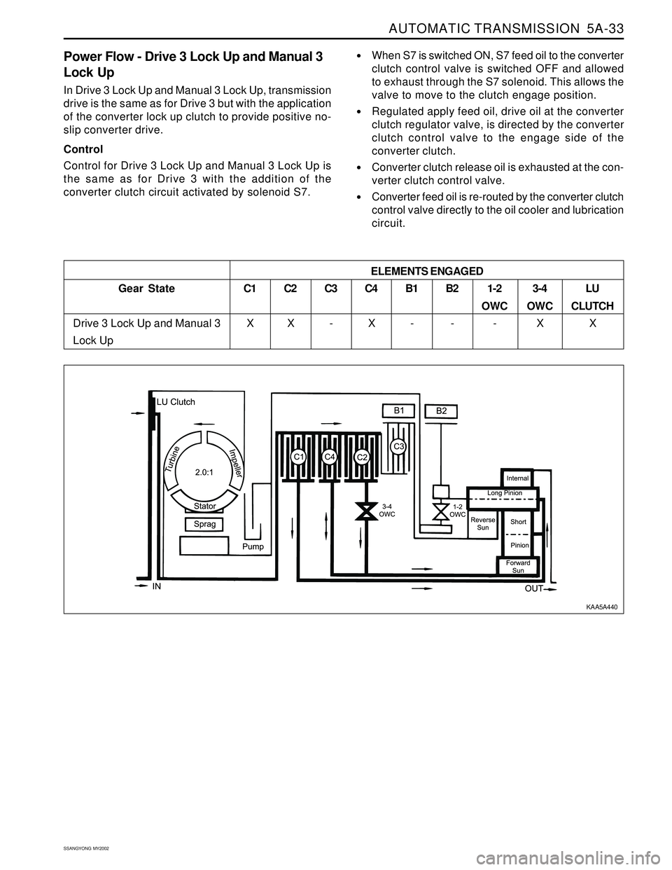 SSANGYONG KORANDO 1997 Service Repair Manual AUTOMATIC TRANSMISSION 5A-33
SSANGYONG MY2002
Power Flow - Drive 3 Lock Up and Manual 3
Lock Up
In Drive 3 Lock Up and Manual 3 Lock Up, transmission
drive is the same as for Drive 3 but with the ap SSANGYONG KORANDO 1997 Service Repair Manual AUTOMATIC TRANSMISSION 5A-33
SSANGYONG MY2002
Power Flow - Drive 3 Lock Up and Manual 3
Lock Up
In Drive 3 Lock Up and Manual 3 Lock Up, transmission
drive is the same as for Drive 3 but with the ap