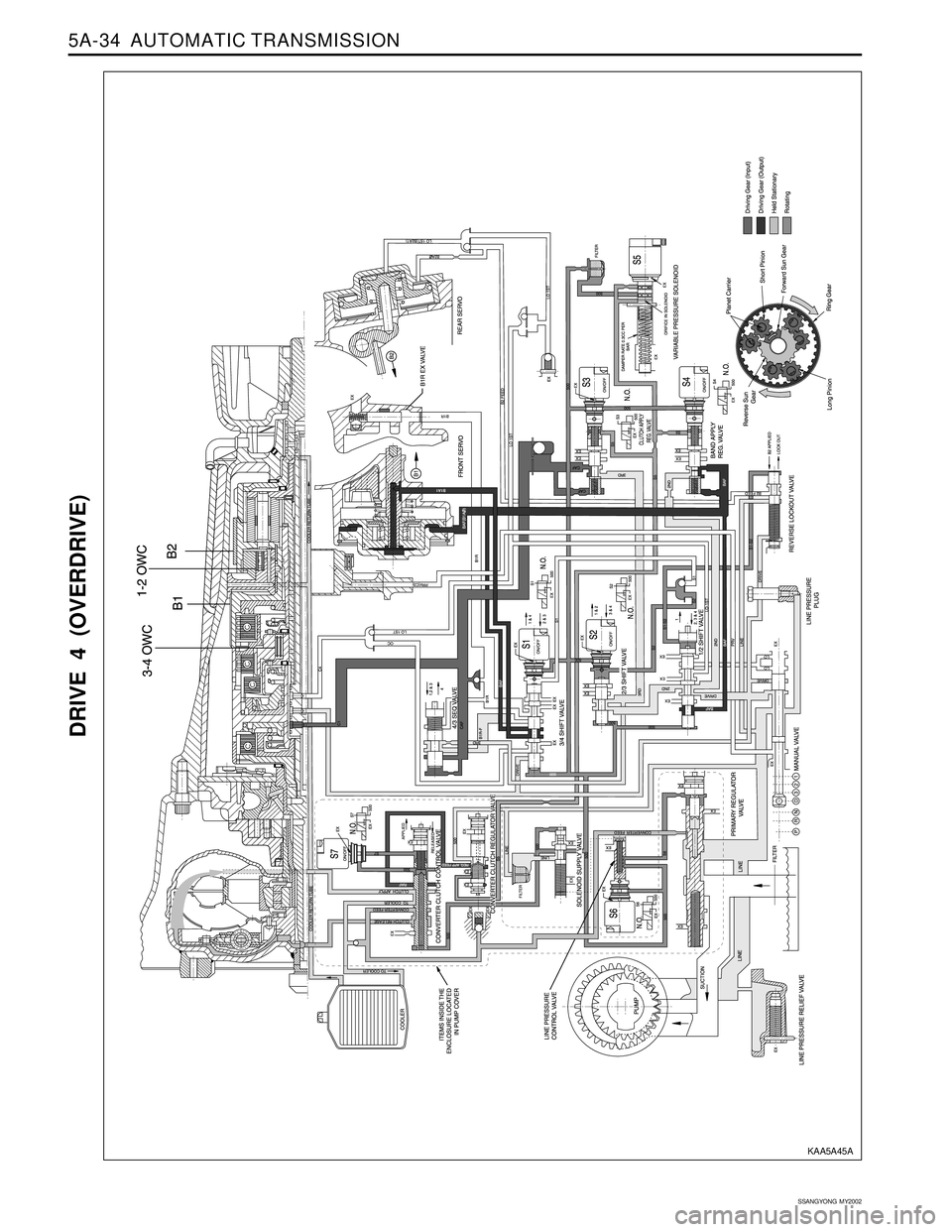 SSANGYONG KORANDO 1997  Service Repair Manual 5A-34  AUTOMATIC TRANSMISSION
SSANGYONG  MY2002
DRIVE 4 (OVERDRIVE)
KAA5A45A 