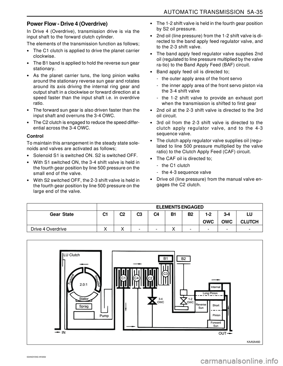 SSANGYONG KORANDO 1997  Service Repair Manual AUTOMATIC TRANSMISSION  5A-35
SSANGYONG  MY2002
Power Flow - Drive 4 (Overdrive)
In Drive 4 (Overdrive), transmission drive is via the
input shaft to the forward clutch cylinder.
The elements of the t