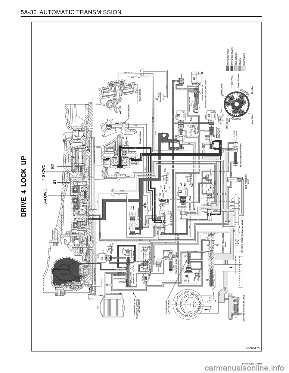 SSANGYONG KORANDO 1997  Service Repair Manual 5A-36  AUTOMATIC TRANSMISSION
SSANGYONG  MY2002
DRIVE 4 LOCK UP
KAA5A47A 