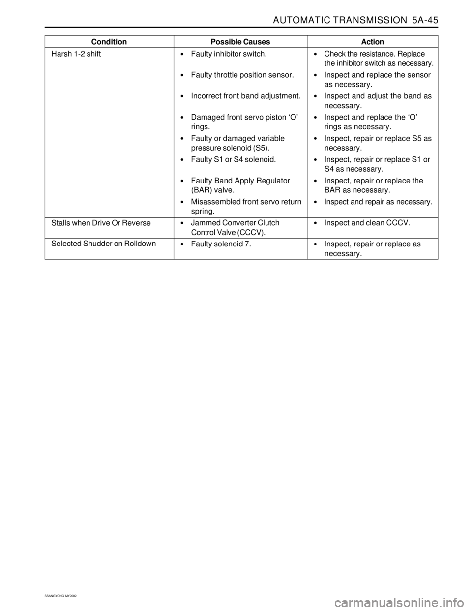 SSANGYONG KORANDO 1997  Service Repair Manual AUTOMATIC TRANSMISSION  5A-45
SSANGYONG  MY2002
Condition
Harsh 1-2 shiftPossible Causes
Faulty inhibitor switch.
Faulty throttle position sensor.
Incorrect front band adjustment.
Damaged front se