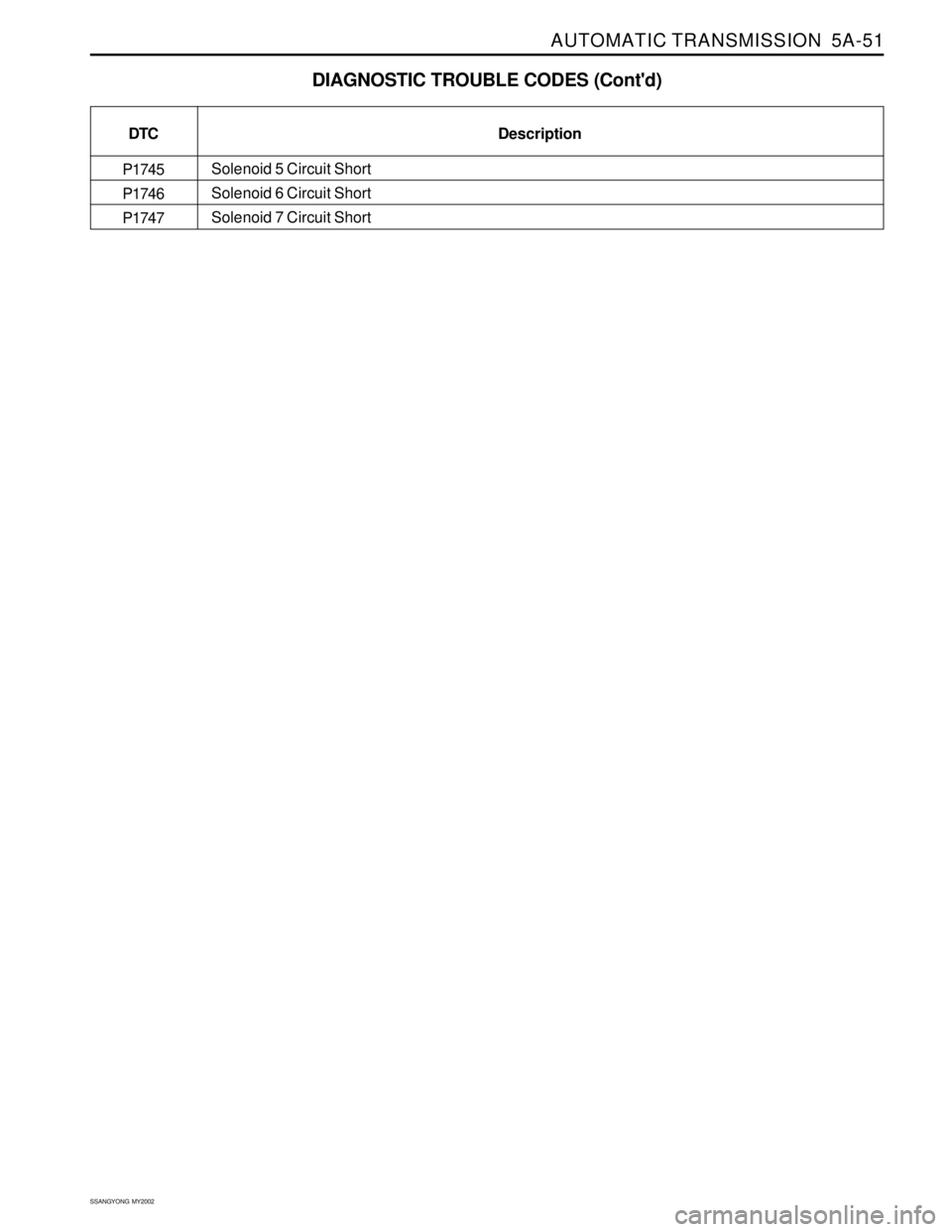 SSANGYONG KORANDO 1997  Service Repair Manual AUTOMATIC TRANSMISSION  5A-51
SSANGYONG  MY2002
DIAGNOSTIC TROUBLE CODES (Contd)
DTC
P1745
P1746
P1747Description
Solenoid 5 Circuit Short
Solenoid 6 Circuit Short
Solenoid 7 Circuit Short 
