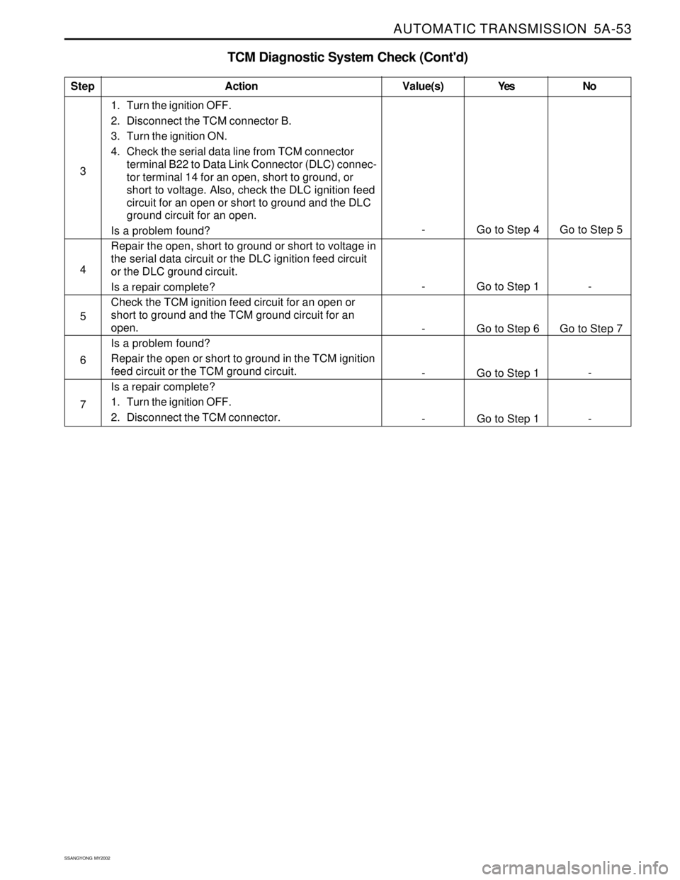 SSANGYONG KORANDO 1997 Service Repair Manual AUTOMATIC TRANSMISSION 5A-53
SSANGYONG MY2002
TCM Diagnostic System Check (Contd)
3
StepAction Value(s) Yes No
4
5
6
71. Turn the ignition OFF.
2. Disconnect the TCM connector B.
3. Turn the igniti SSANGYONG KORANDO 1997 Service Repair Manual AUTOMATIC TRANSMISSION 5A-53
SSANGYONG MY2002
TCM Diagnostic System Check (Contd)
3
StepAction Value(s) Yes No
4
5
6
71. Turn the ignition OFF.
2. Disconnect the TCM connector B.
3. Turn the igniti