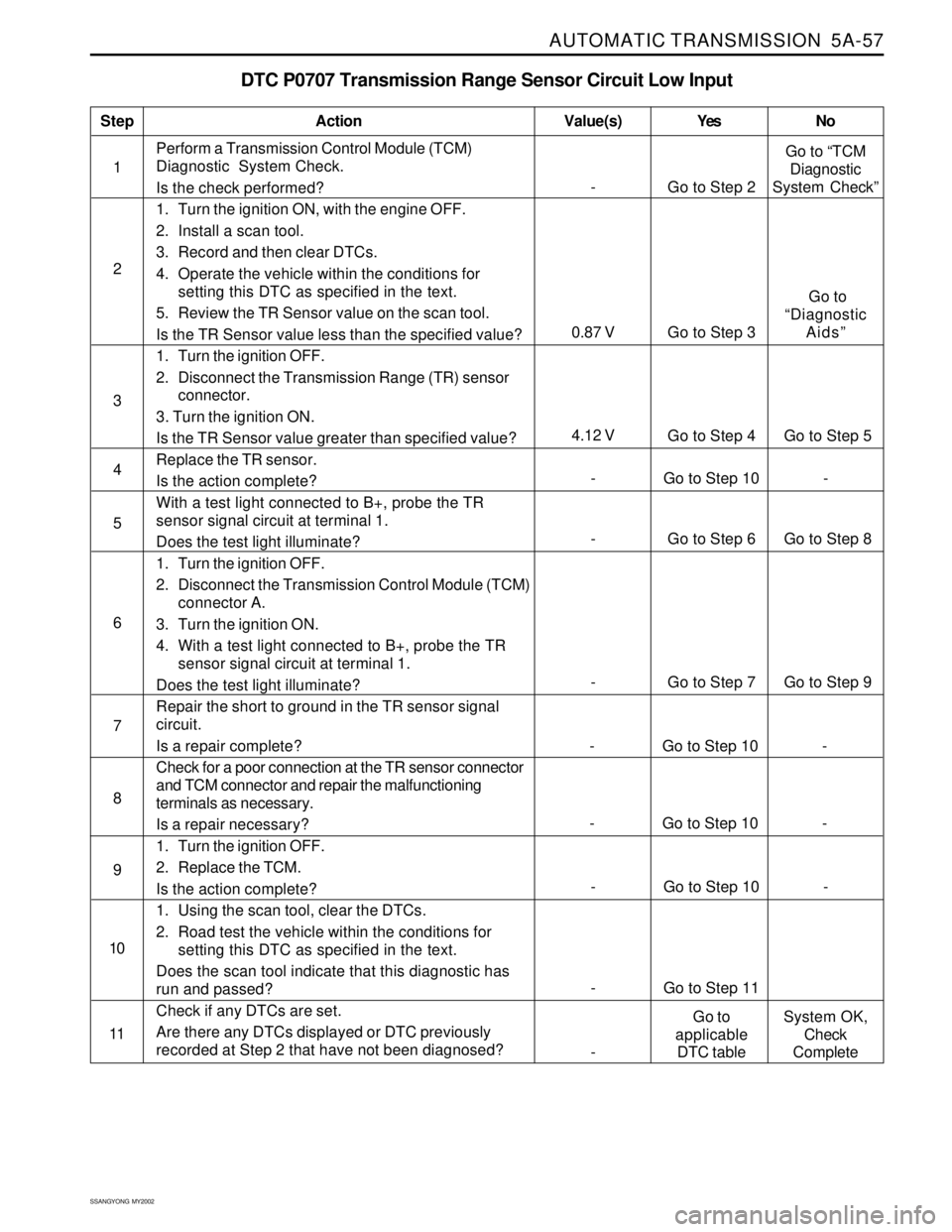 SSANGYONG KORANDO 1997  Service Repair Manual AUTOMATIC TRANSMISSION  5A-57
SSANGYONG  MY2002
DTC P0707 Transmission Range Sensor Circuit Low Input
1Perform a Transmission Control Module (TCM)
Diagnostic  System Check.
Is the check performed?
1. 