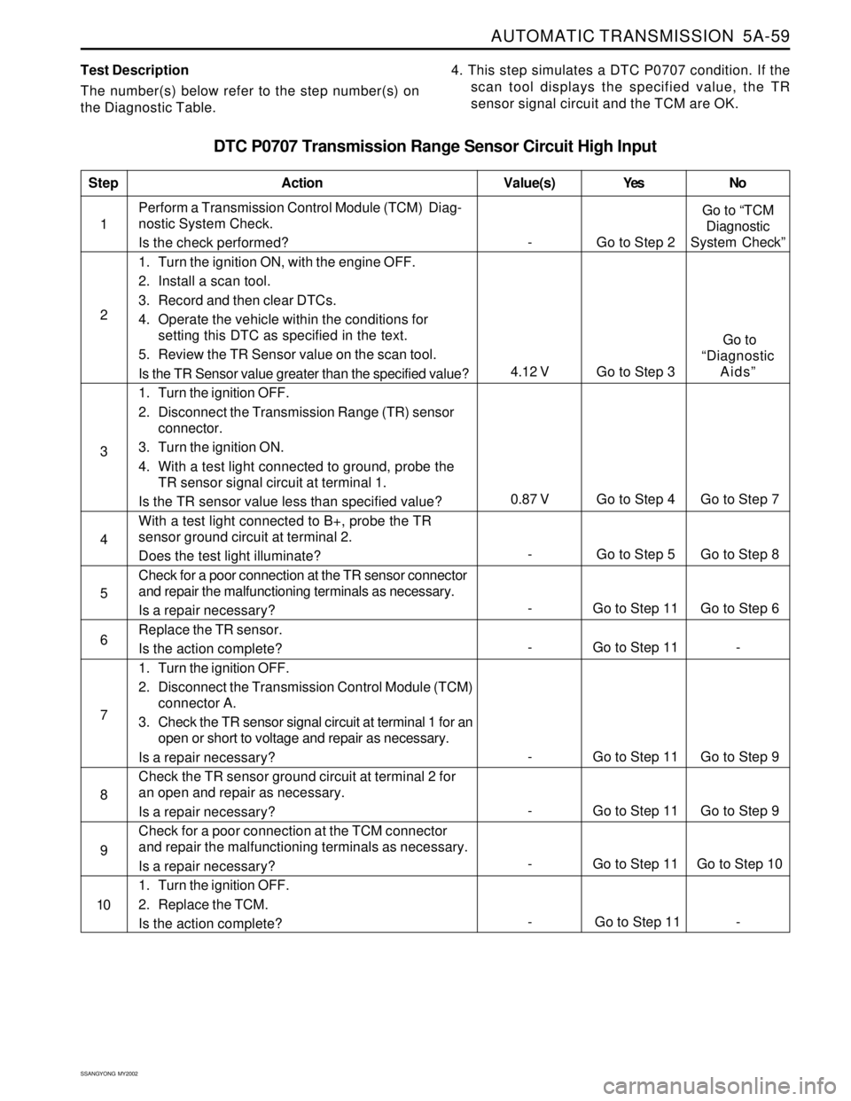 SSANGYONG KORANDO 1997  Service Repair Manual AUTOMATIC TRANSMISSION  5A-59
SSANGYONG  MY2002
Test Description
The number(s) below refer to the step number(s) on
the Diagnostic Table.4. This step simulates a DTC P0707 condition. If the
scan tool 