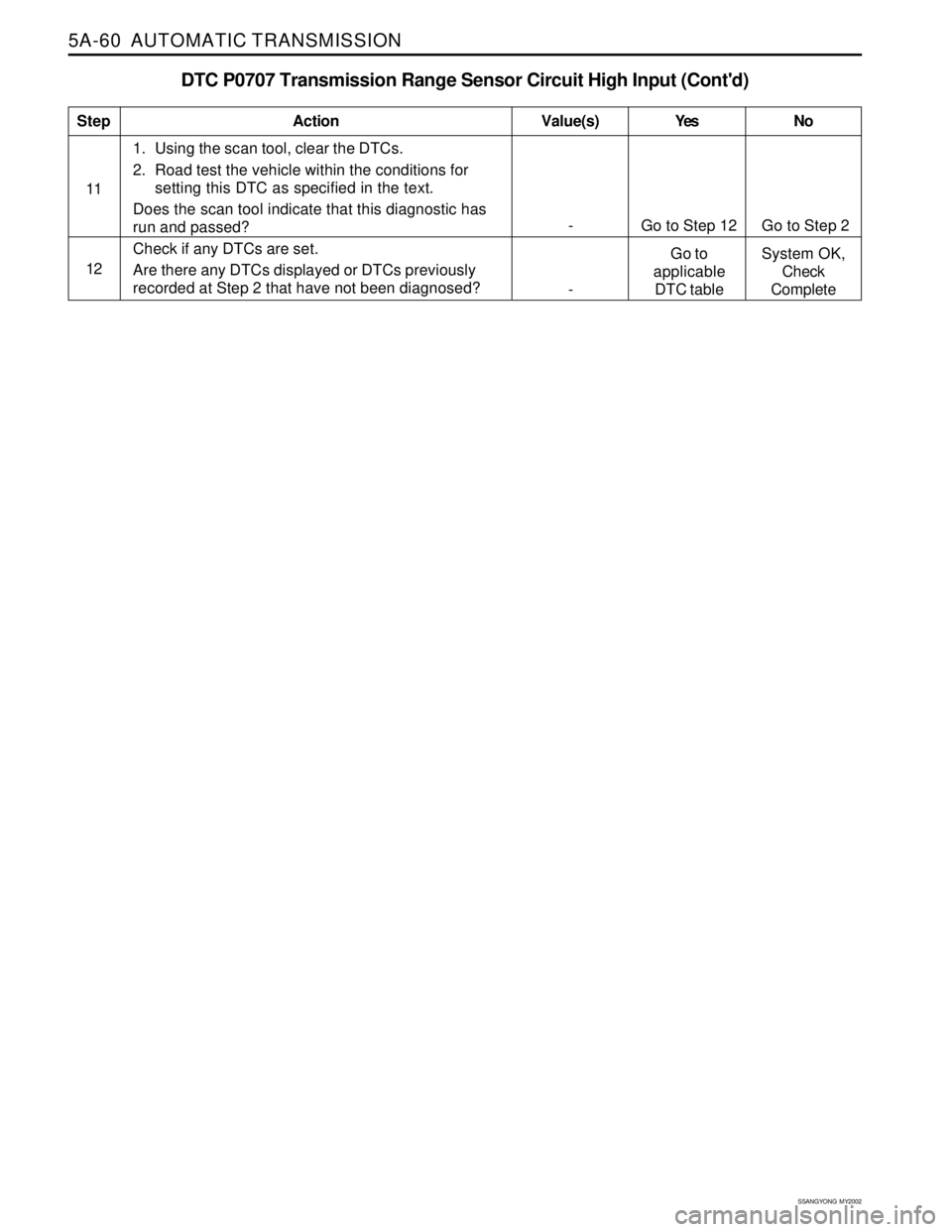 SSANGYONG KORANDO 1997  Service Repair Manual 5A-60  AUTOMATIC TRANSMISSION
SSANGYONG  MY2002
DTC P0707 Transmission Range Sensor Circuit High Input (Contd)
111. Using the scan tool, clear the DTCs.
2. Road test the vehicle within the conditions