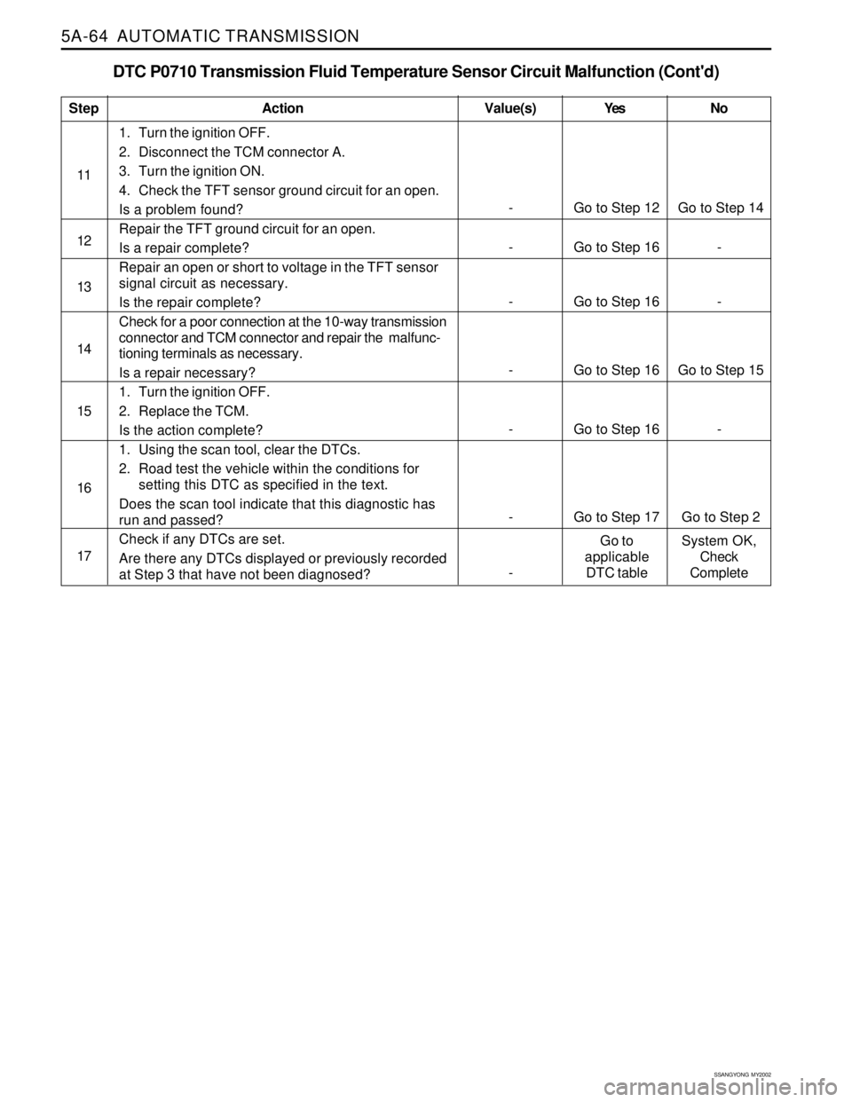 SSANGYONG KORANDO 1997  Service Repair Manual 5A-64  AUTOMATIC TRANSMISSION
SSANGYONG  MY2002
DTC P0710 Transmission Fluid Temperature Sensor Circuit Malfunction (Contd)
1. Turn the ignition OFF.
2. Disconnect the TCM connector A.
3. Turn the ig