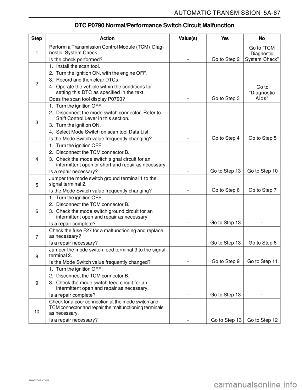 SSANGYONG KORANDO 1997  Service Repair Manual AUTOMATIC TRANSMISSION  5A-67
SSANGYONG  MY2002
DTC P0790 Normal/Performance Switch Circuit Malfunction
1Perform a Transmission Control Module (TCM)  Diag-
nostic  System Check.
Is the check performed