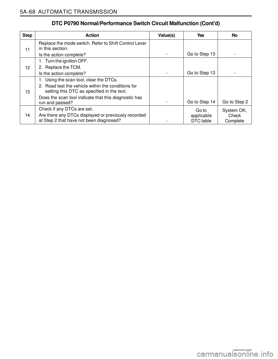 SSANGYONG KORANDO 1997  Service Repair Manual 5A-68  AUTOMATIC TRANSMISSION
SSANGYONG  MY2002
DTC P0790 Normal/Performance Switch Circuit Malfunction (Contd)
Replace the mode switch. Refer to Shift Control Lever
in this section.
Is the action co