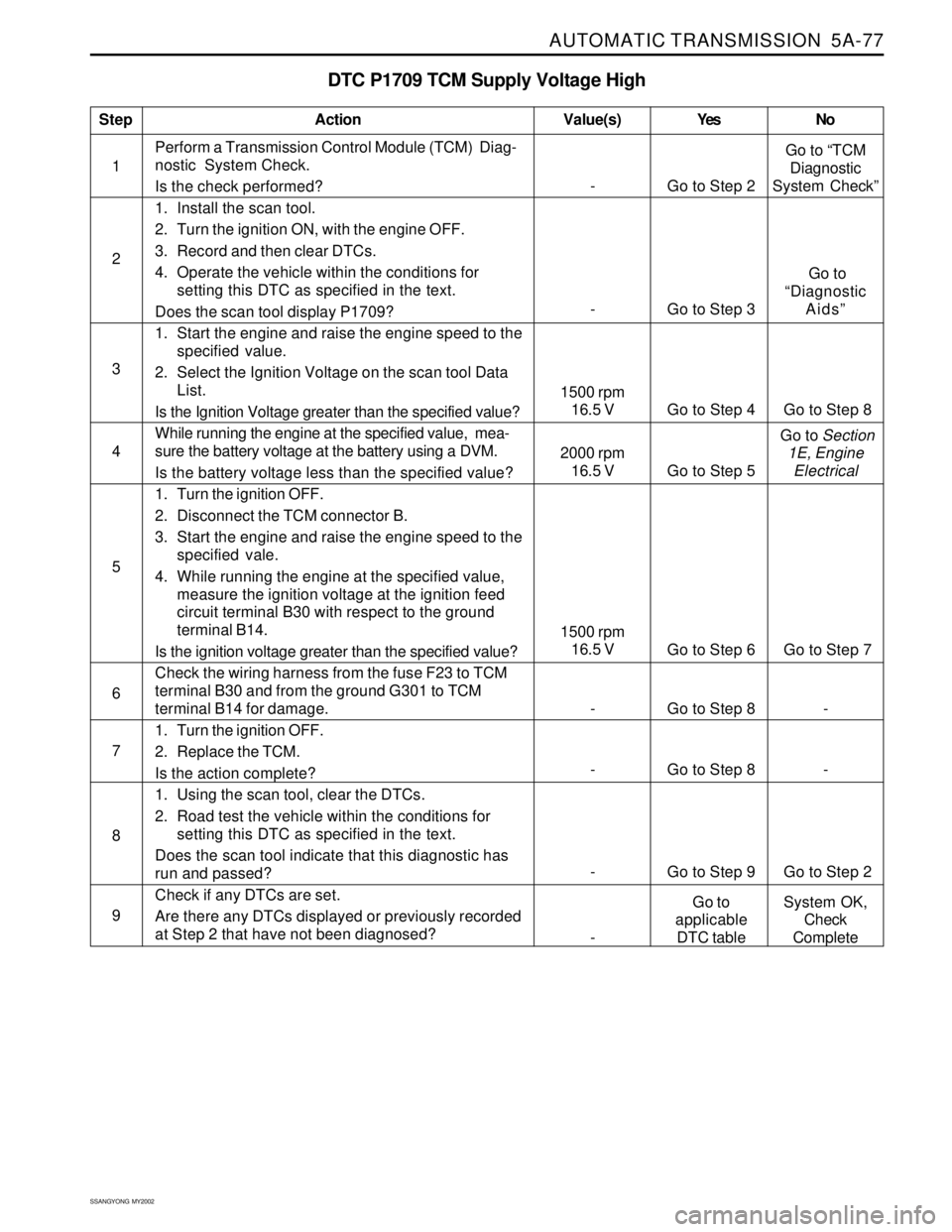 SSANGYONG KORANDO 1997  Service Repair Manual AUTOMATIC TRANSMISSION  5A-77
SSANGYONG  MY2002
DTC P1709 TCM Supply Voltage High
1Perform a Transmission Control Module (TCM)  Diag-
nostic  System Check.
Is the check performed?
1. Install the scan 