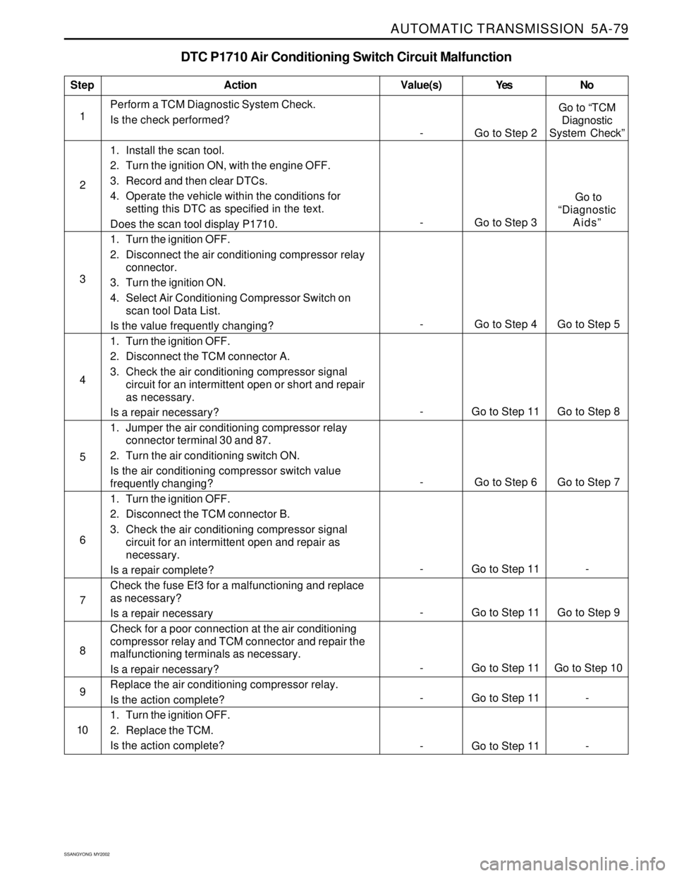 SSANGYONG KORANDO 1997 Service Repair Manual AUTOMATIC TRANSMISSION 5A-79
SSANGYONG MY2002
DTC P1710 Air Conditioning Switch Circuit Malfunction
1Perform a TCM Diagnostic System Check.
Is the check performed?
1. Install the scan tool.
2. Turn SSANGYONG KORANDO 1997 Service Repair Manual AUTOMATIC TRANSMISSION 5A-79
SSANGYONG MY2002
DTC P1710 Air Conditioning Switch Circuit Malfunction
1Perform a TCM Diagnostic System Check.
Is the check performed?
1. Install the scan tool.
2. Turn