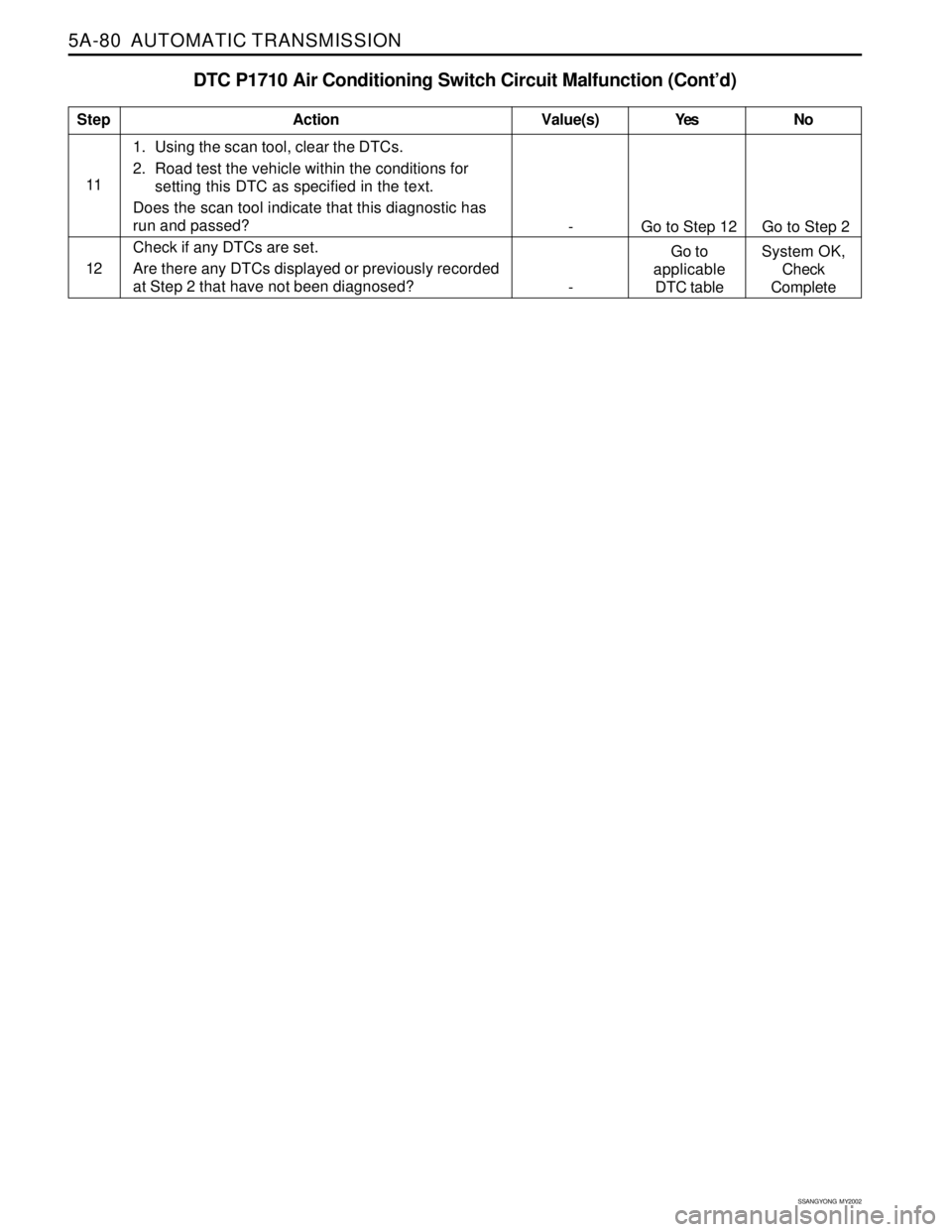 SSANGYONG KORANDO 1997  Service Repair Manual 5A-80  AUTOMATIC TRANSMISSION
SSANGYONG  MY2002
DTC P1710 Air Conditioning Switch Circuit Malfunction (Cont’d)
111. Using the scan tool, clear the DTCs.
2. Road test the vehicle within the condition