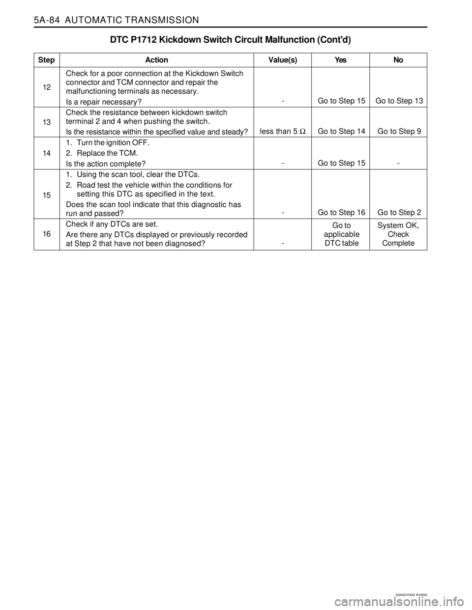 SSANGYONG KORANDO 1997 Service Repair Manual 5A-84 AUTOMATIC TRANSMISSION
SSANGYONG MY2002
DTC P1712 Kickdown Switch Circult Malfunction (Contd)
Check for a poor connection at the Kickdown Switch
connector and TCM connector and repair the
mal SSANGYONG KORANDO 1997 Service Repair Manual 5A-84 AUTOMATIC TRANSMISSION
SSANGYONG MY2002
DTC P1712 Kickdown Switch Circult Malfunction (Contd)
Check for a poor connection at the Kickdown Switch
connector and TCM connector and repair the
mal