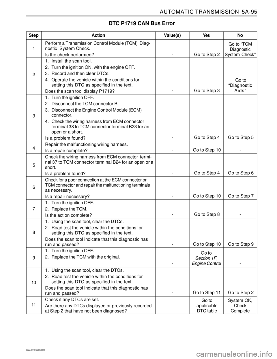 SSANGYONG KORANDO 1997  Service Repair Manual AUTOMATIC TRANSMISSION  5A-95
SSANGYONG  MY2002
DTC P1719 CAN Bus Error
1Perform a Transmission Control Module (TCM)  Diag-
nostic  System Check.
Is the check performed?
1. Install the scan tool.
2. T