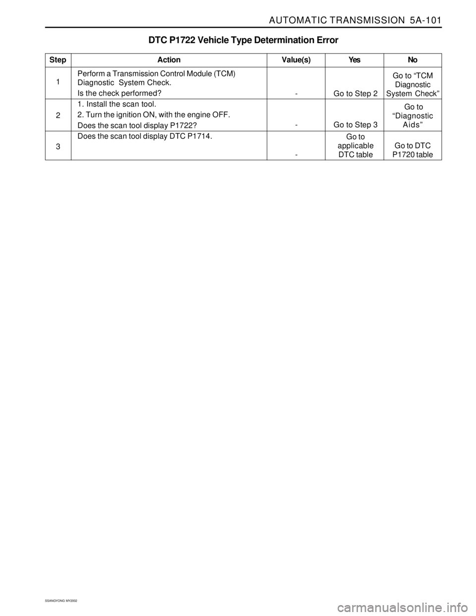SSANGYONG KORANDO 1997  Service Repair Manual AUTOMATIC TRANSMISSION  5A-101
SSANGYONG  MY2002
DTC P1722 Vehicle Type Determination Error
1Perform a Transmission Control Module (TCM)
Diagnostic  System Check.
Is the check performed?
1. Install th