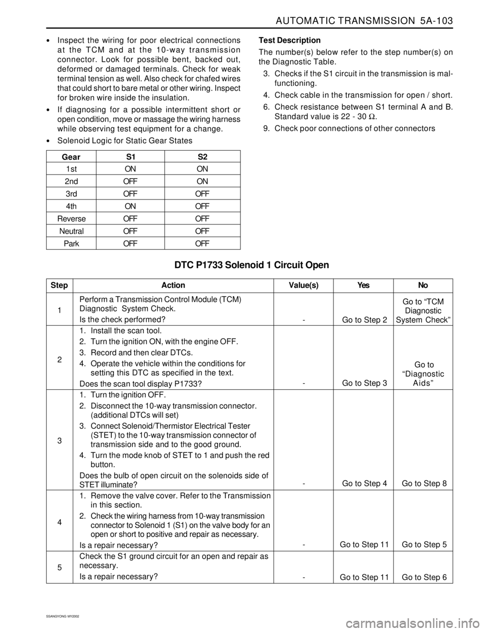 SSANGYONG KORANDO 1997  Service Repair Manual AUTOMATIC TRANSMISSION  5A-103
SSANGYONG  MY2002
DTC P1733 Solenoid 1 Circuit Open
Inspect the wiring for poor electrical connections
at the TCM and at the 10-way transmission
connector. Look for pos