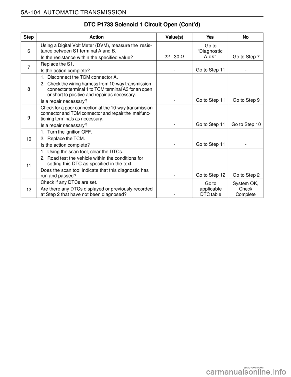 SSANGYONG KORANDO 1997  Service Repair Manual 5A-104  AUTOMATIC TRANSMISSION
SSANGYONG  MY2002
DTC P1733 Solenoid 1 Circuit Open (Cont’d)
22 - 30 Ω Go to Step 7  Go to
“Diagnostic
Aids” Using a Digital Volt Meter (DVM), measure the  resis